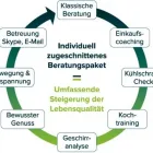Unternehmen 3 Bild ERNÄHRUNGSBERATUNG LUDWIGSBURG, CAROLIN WEIß Service & Dienstleistung am Ludwigsburg BW